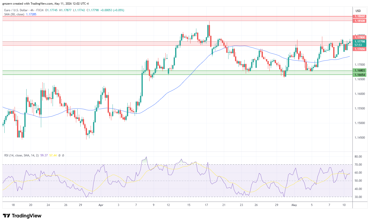 EUR/USD 110526 4h Chart