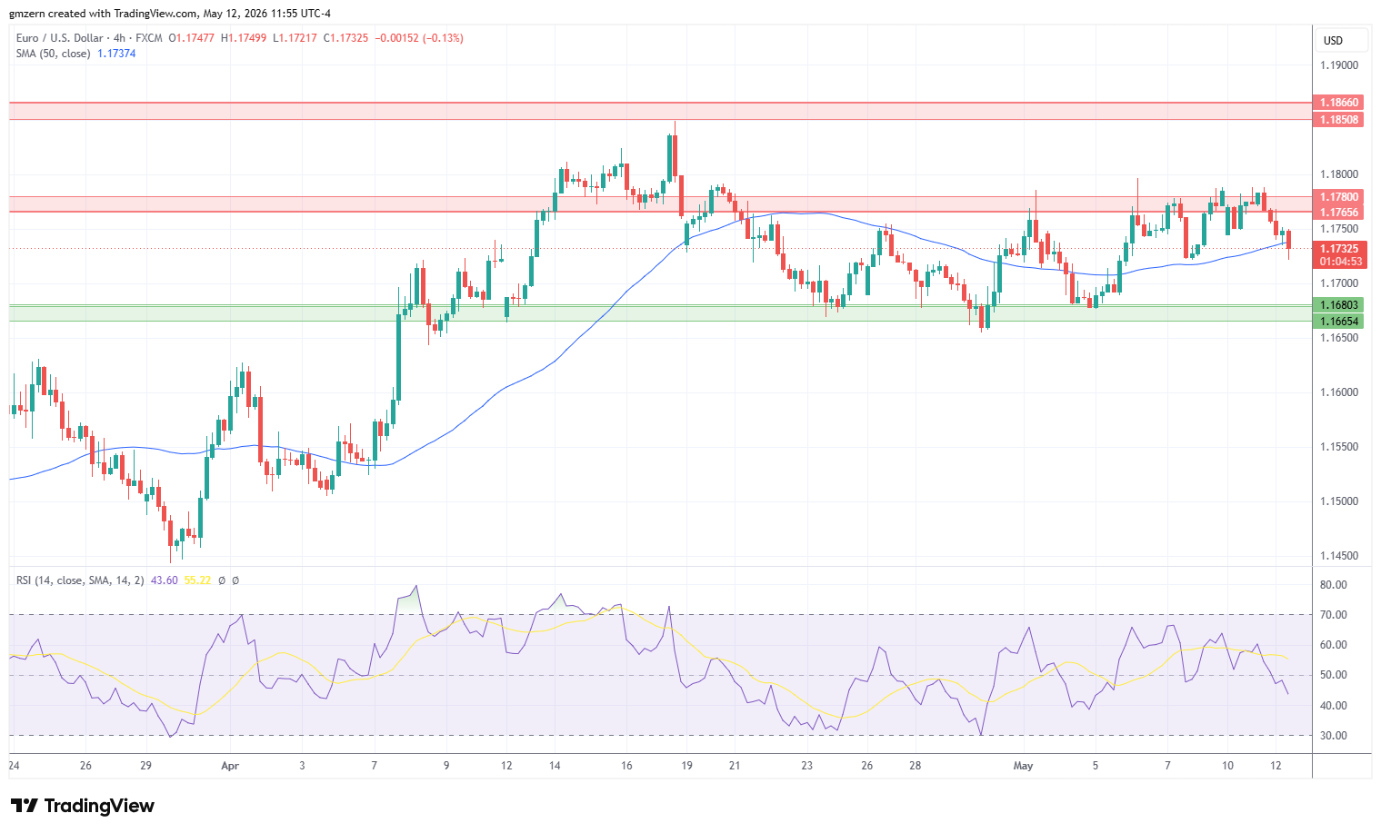 EUR/USD 120526 4h Chart