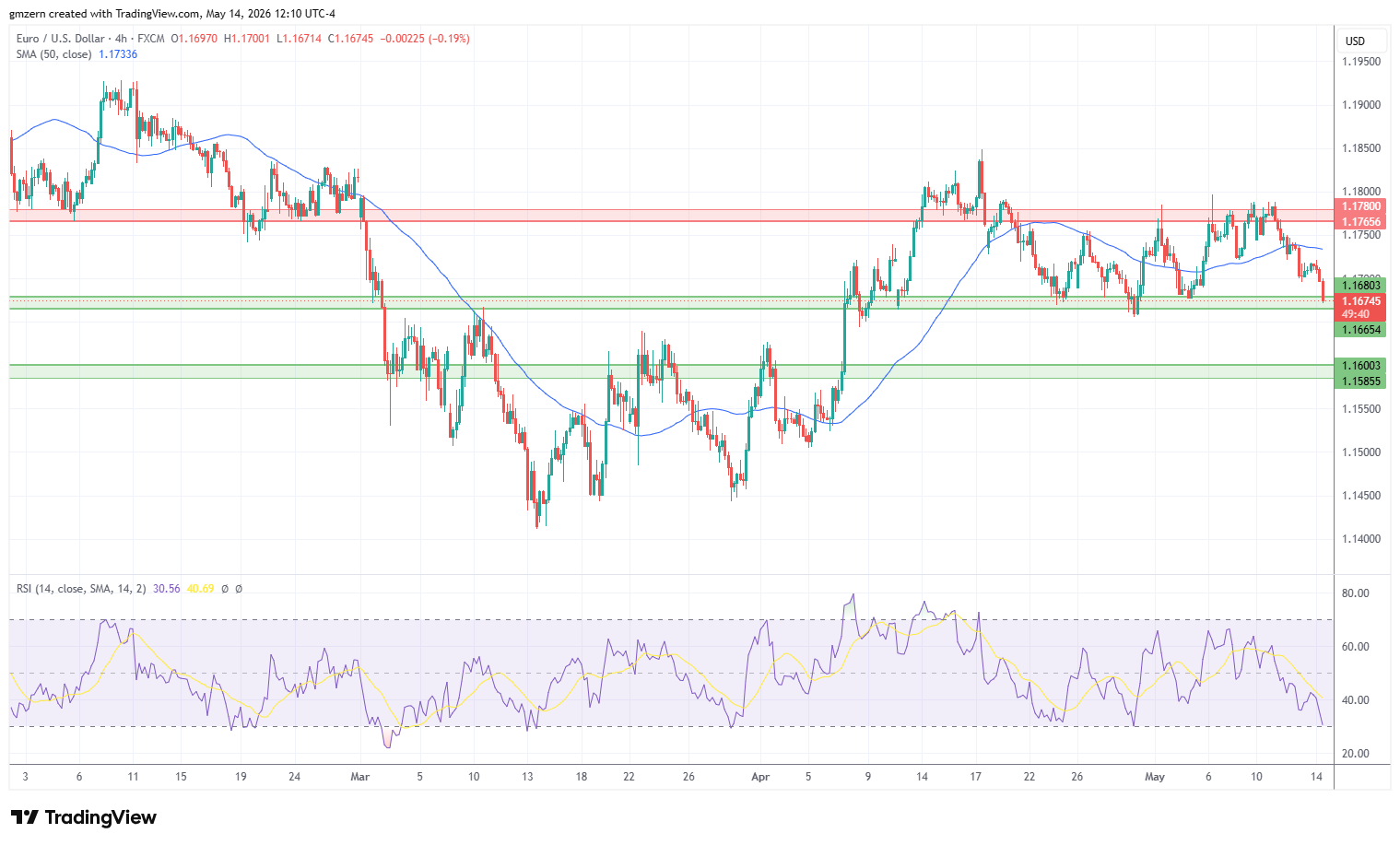 EUR/USD 140526 4h Chart