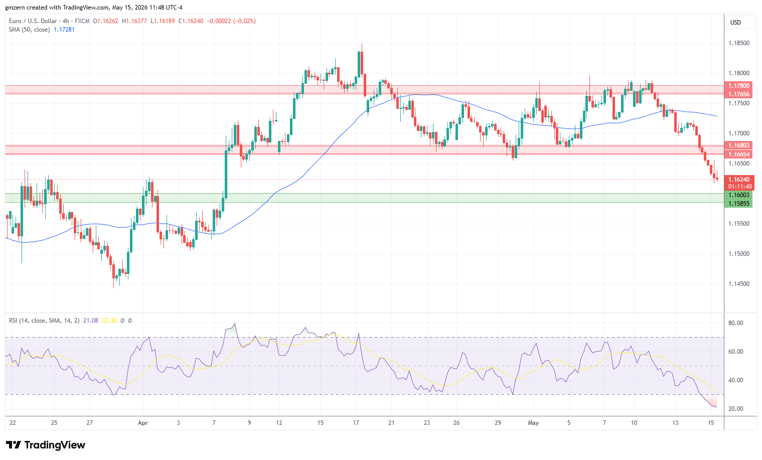 EUR/USD 150526 4h Chart