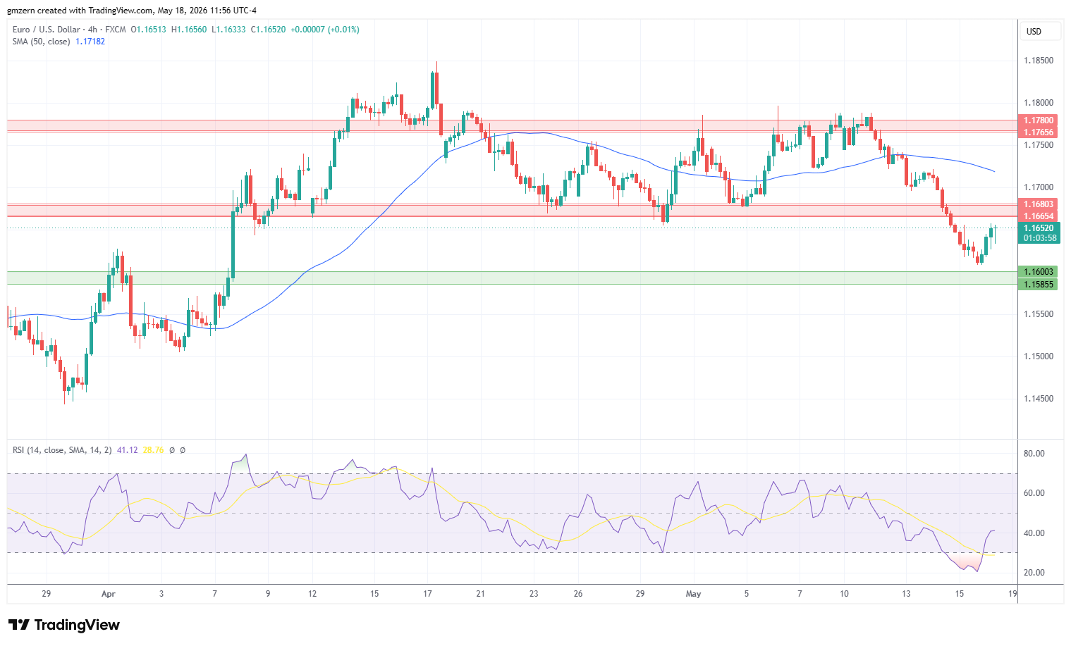EUR/USD 180526 4h Chart