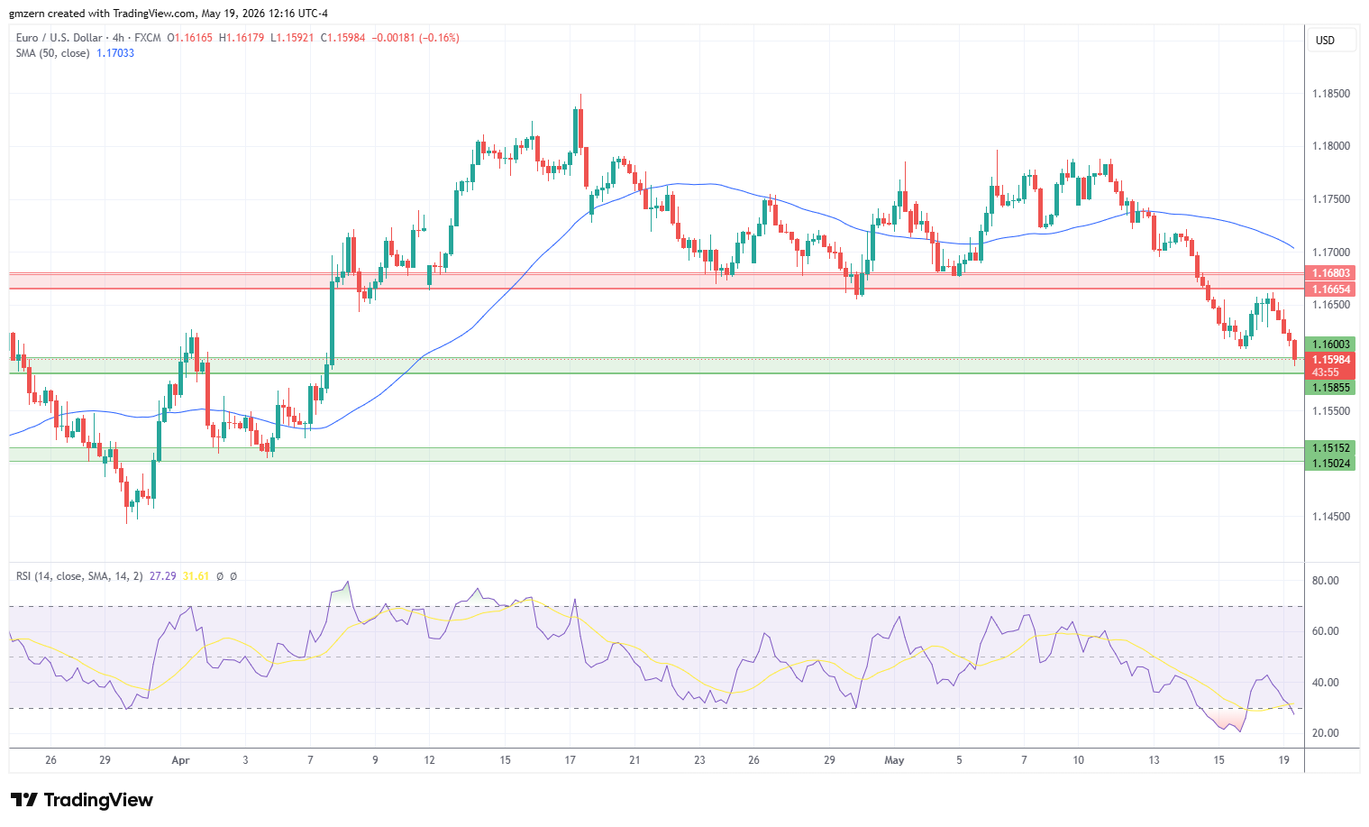 EUR/USD 190526 4h Chart