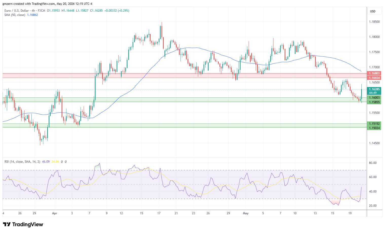 EUR/USD 200526 4h Chart