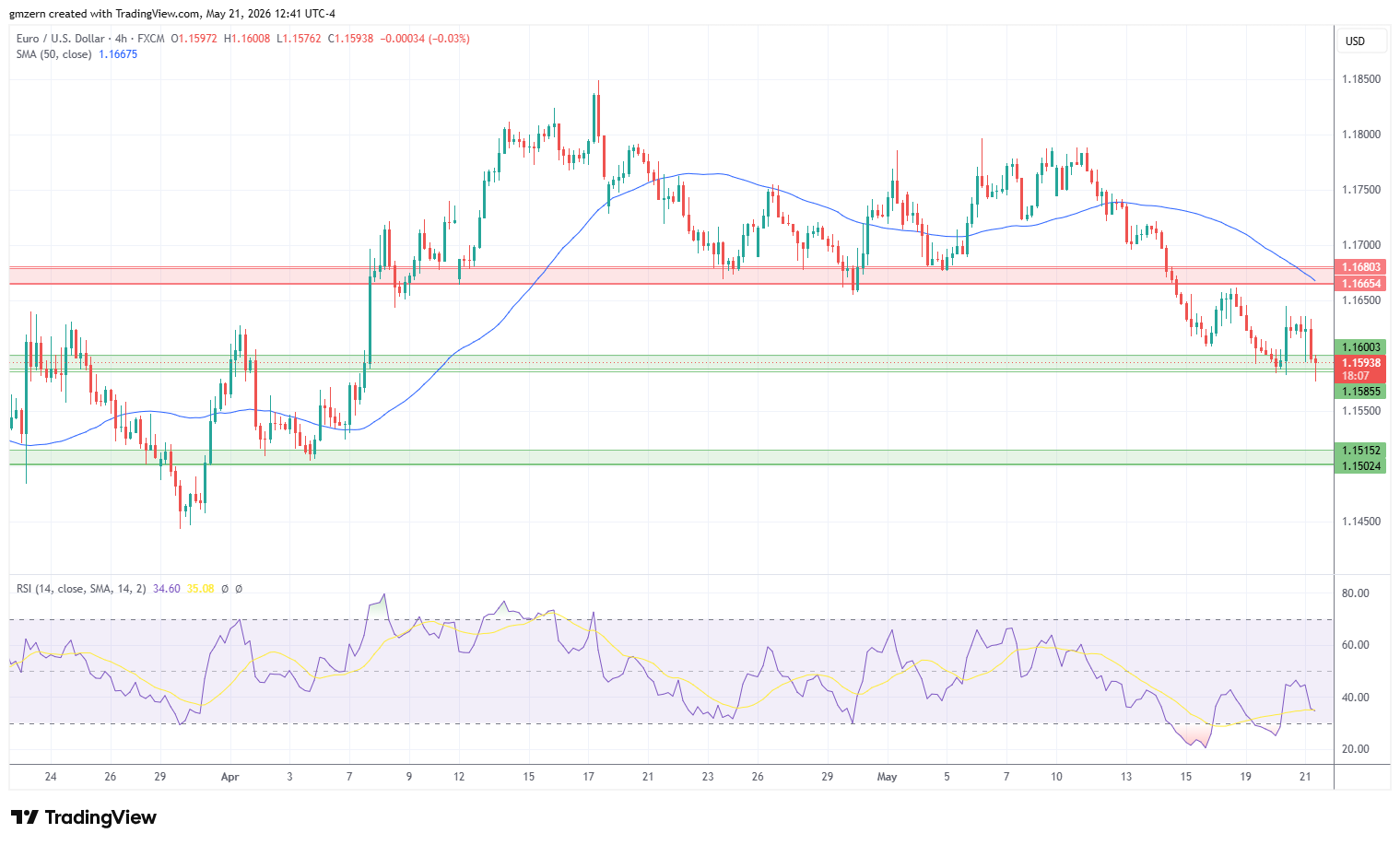 EUR/USD 210526 4h Chart
