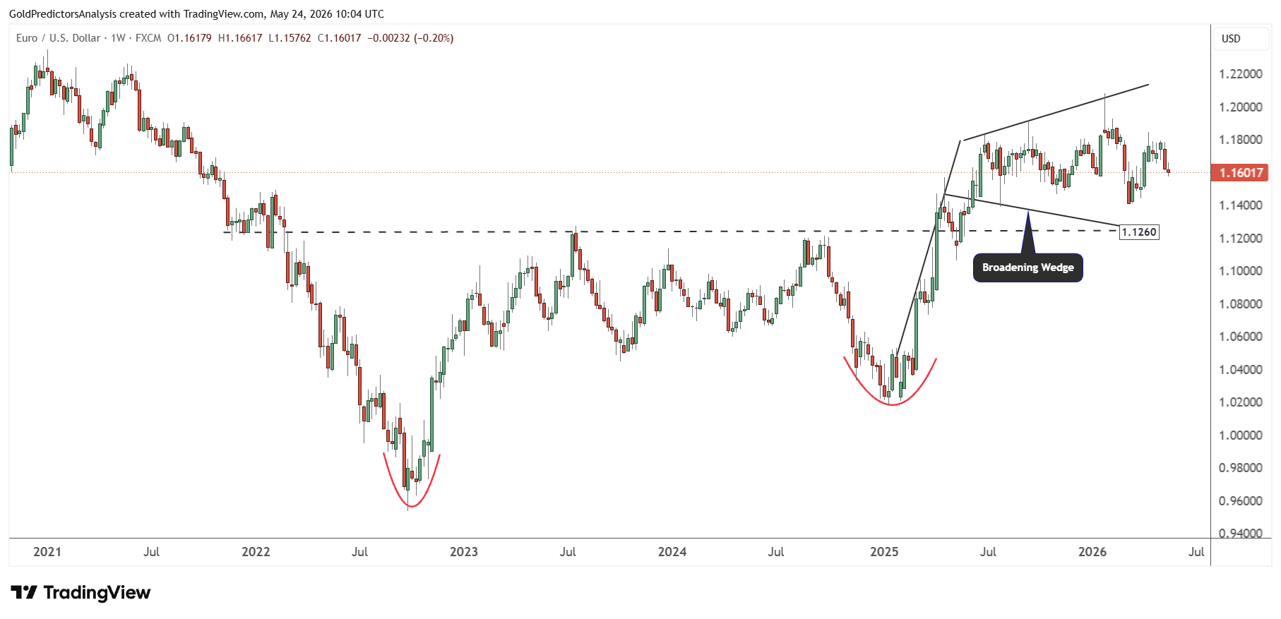 EURUSD