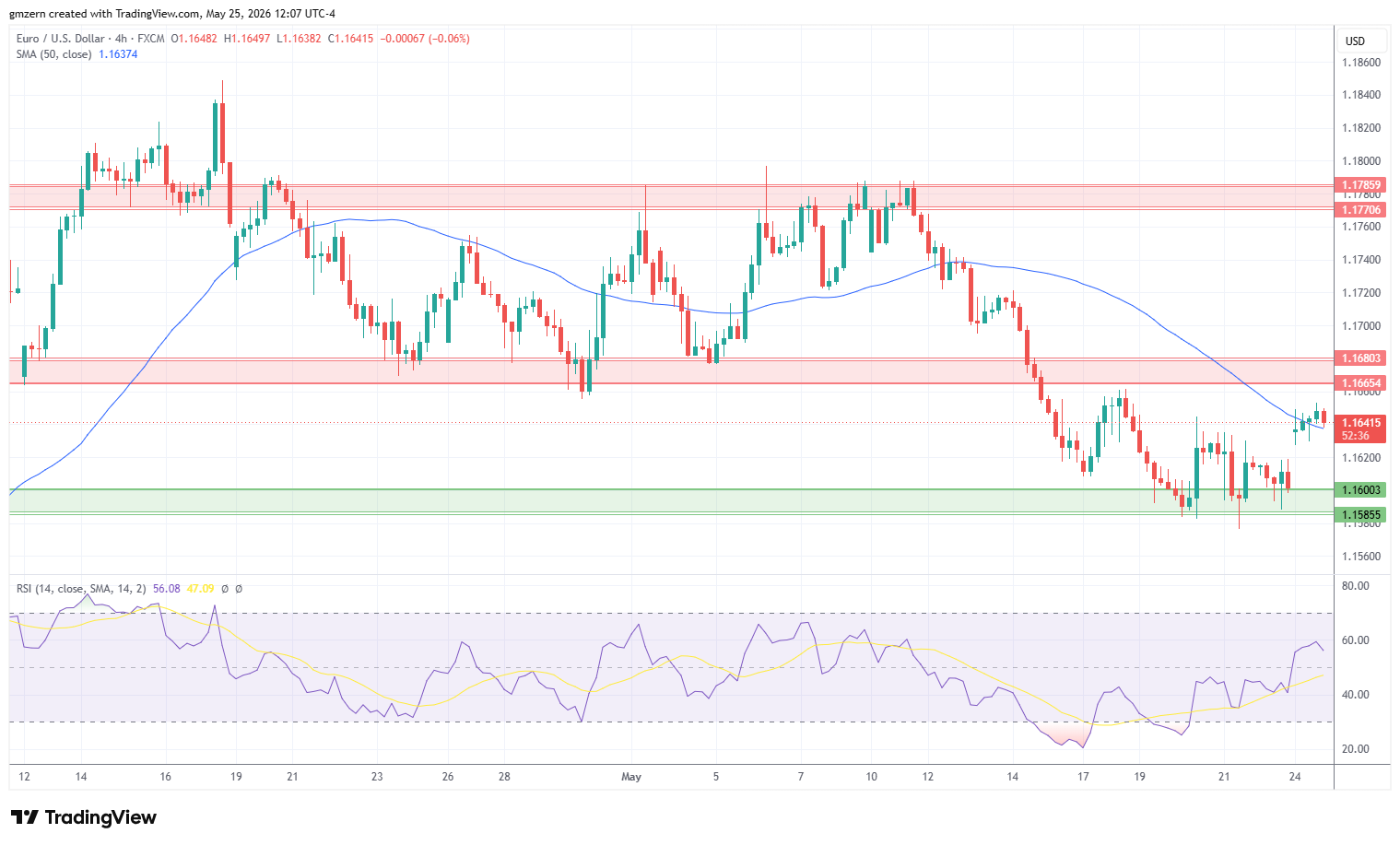 EUR/USD 250526 4h Chart