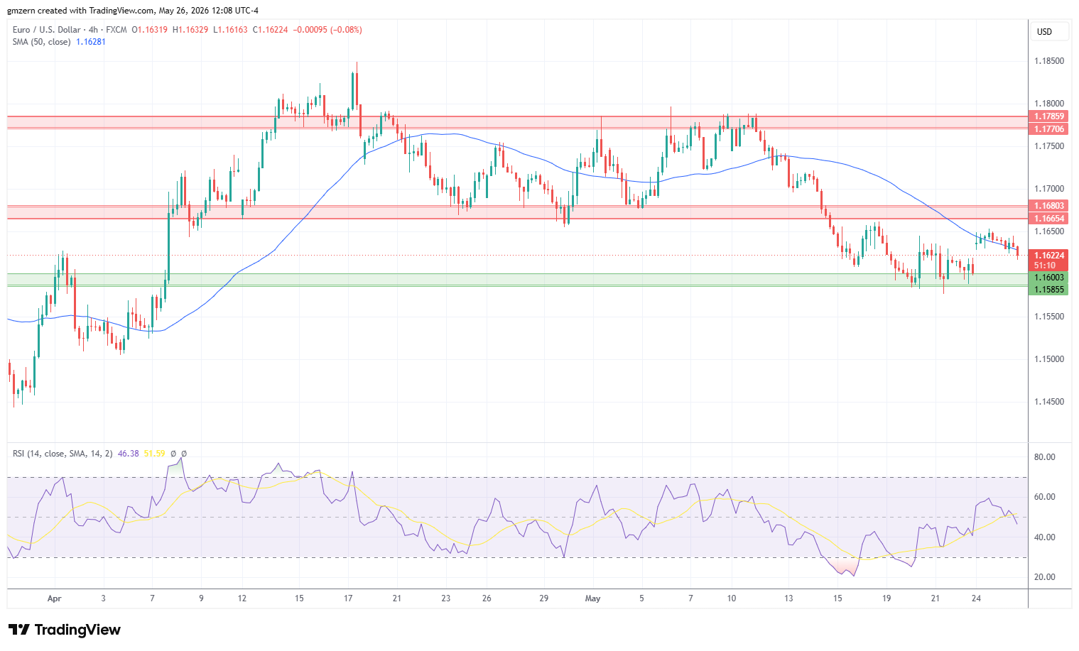 EUR/USD 260526 4h Chart