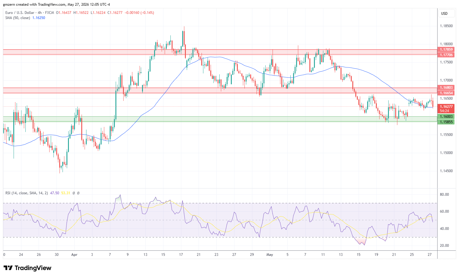 EUR/USD 270526 4h Chart