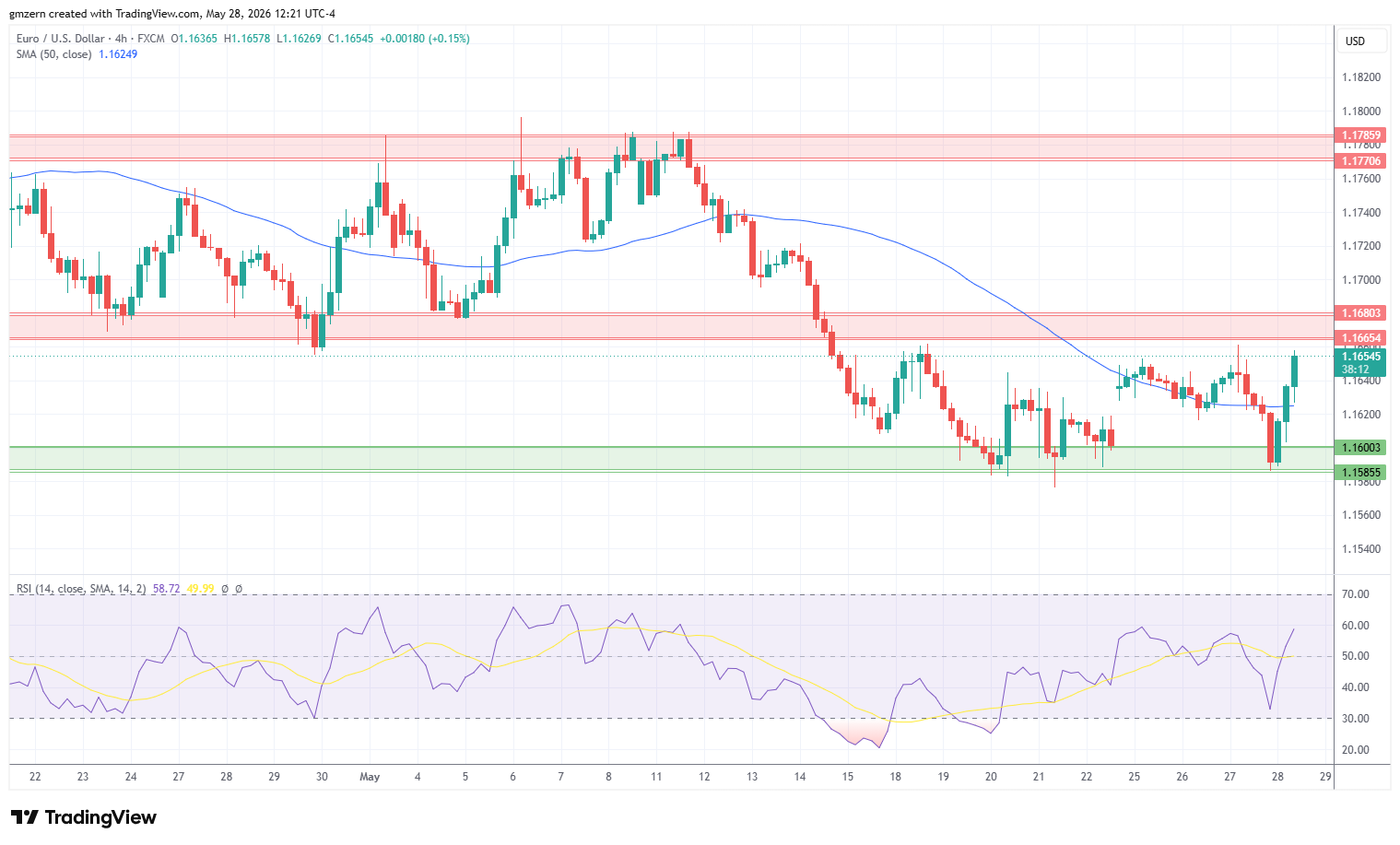 EUR/USD 280526 4h Chart