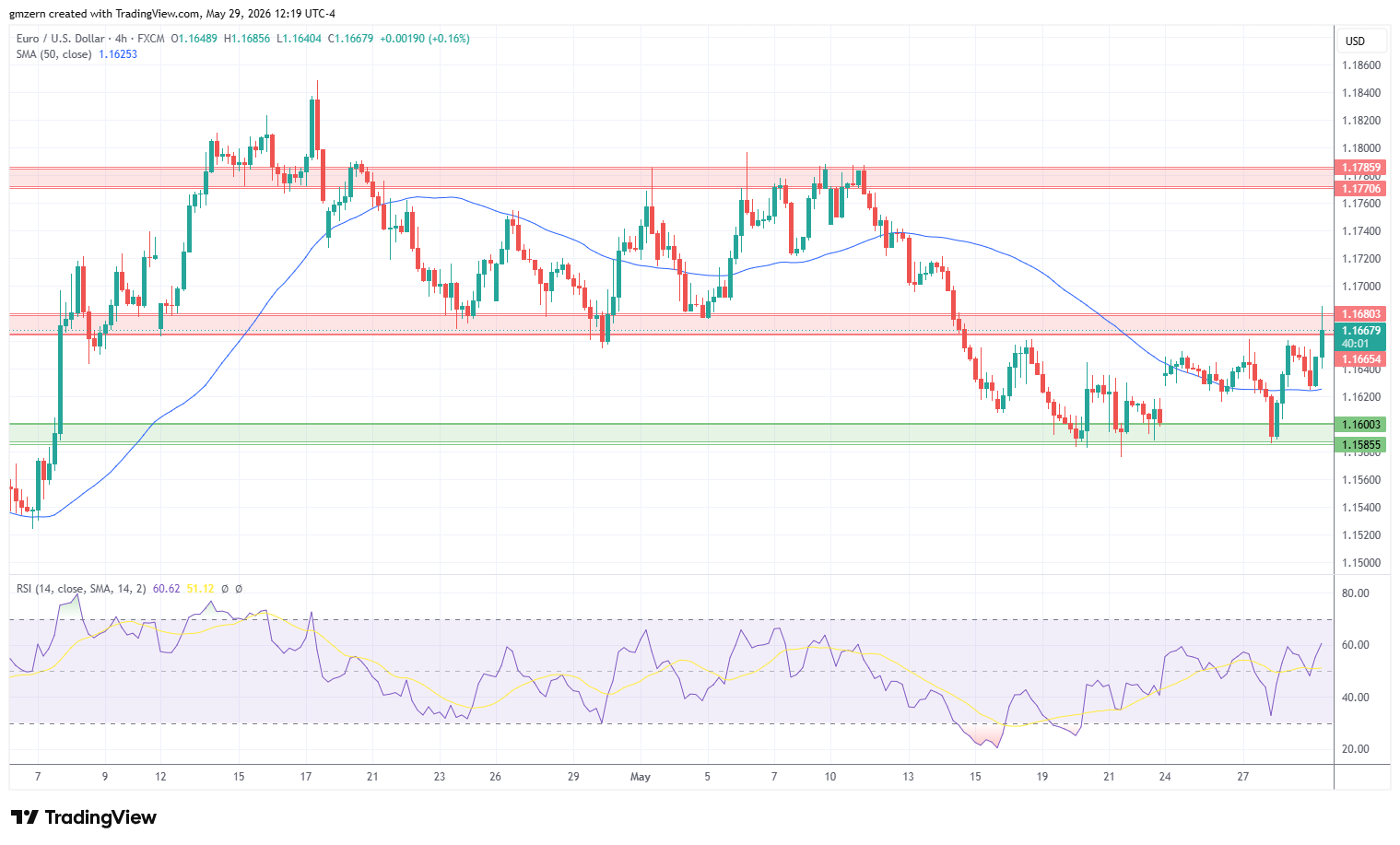 EUR/USD 290526 4h Chart