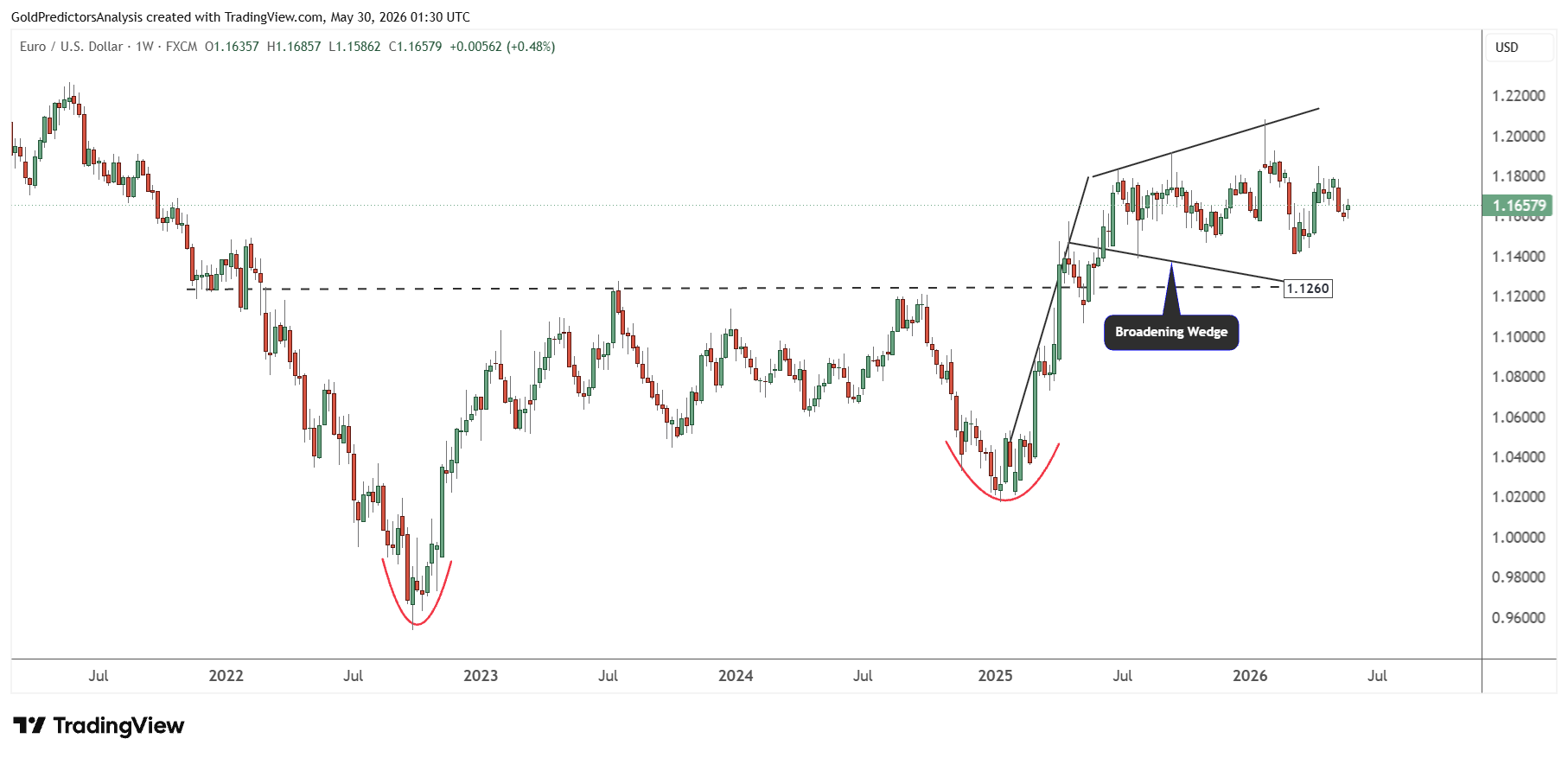 EURUSD