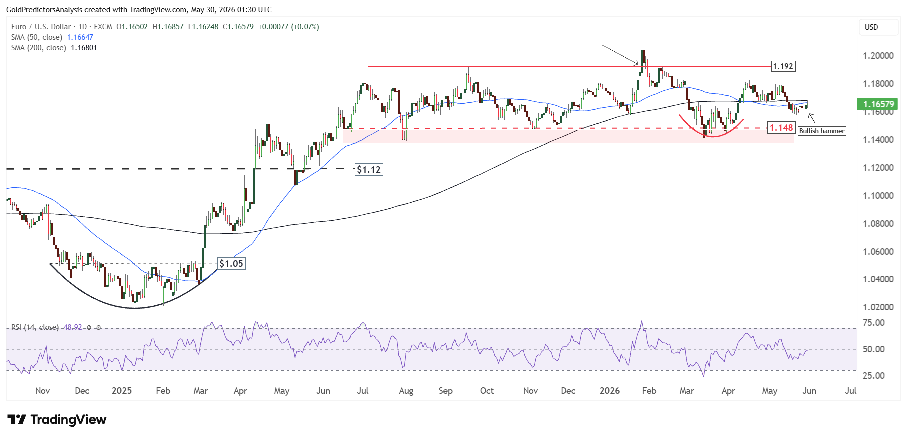 EURUSD daily