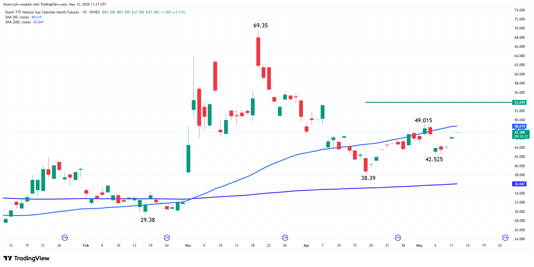Dutch TTF Natural Gas calendar month futures candlestick price chart with technical analysis.