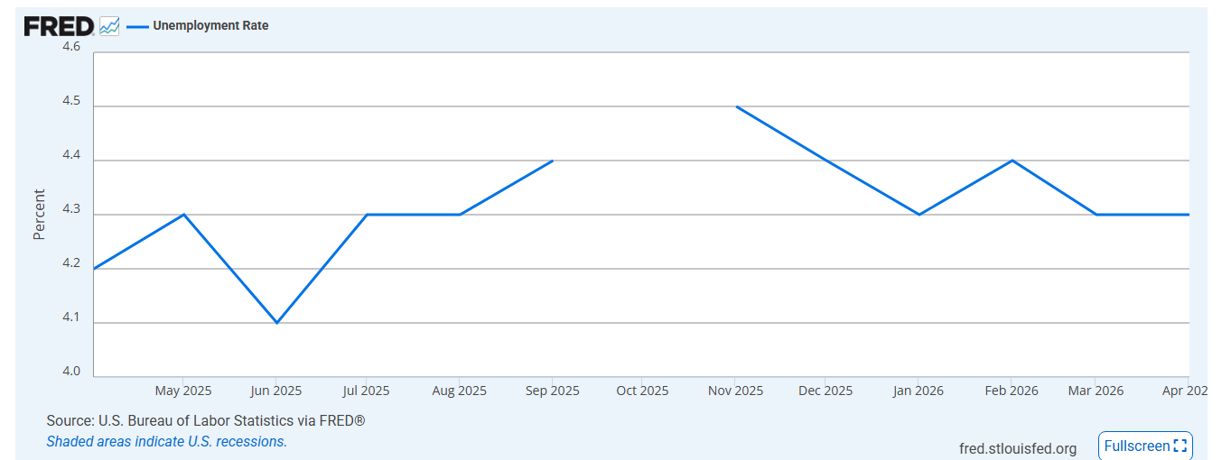 Non-Farm Payrolls
