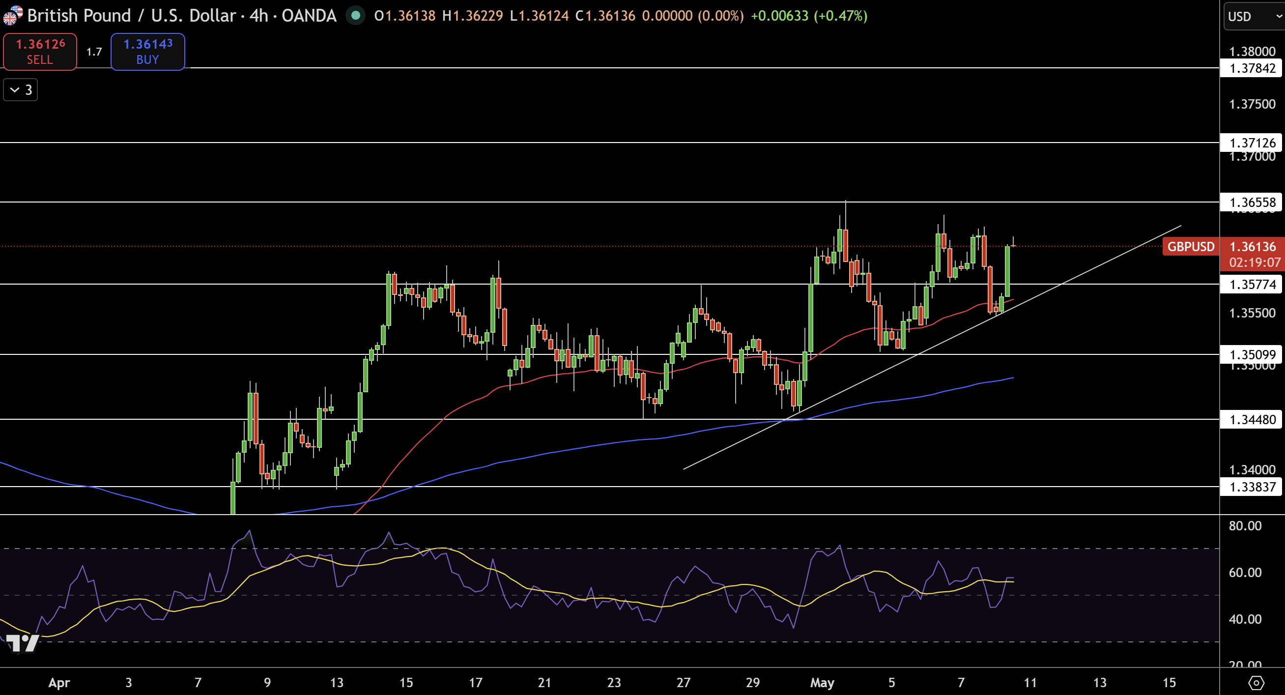 GBP/USD Price Chart - Source: Tradingview