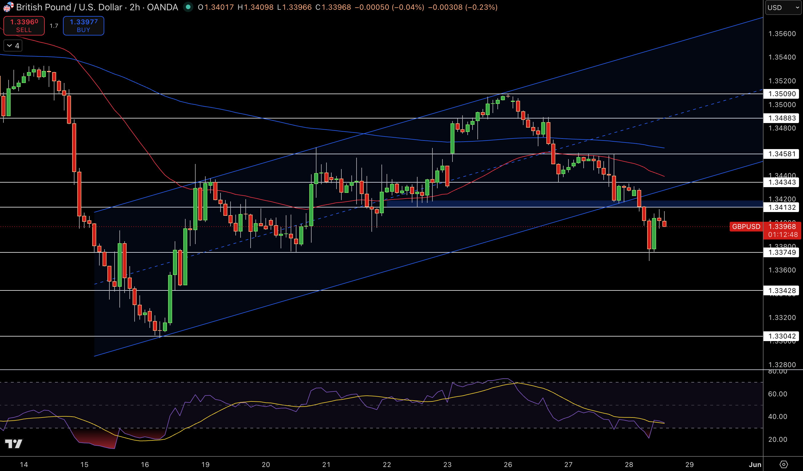 GBP/USD Price Chart - Source: Tradingview