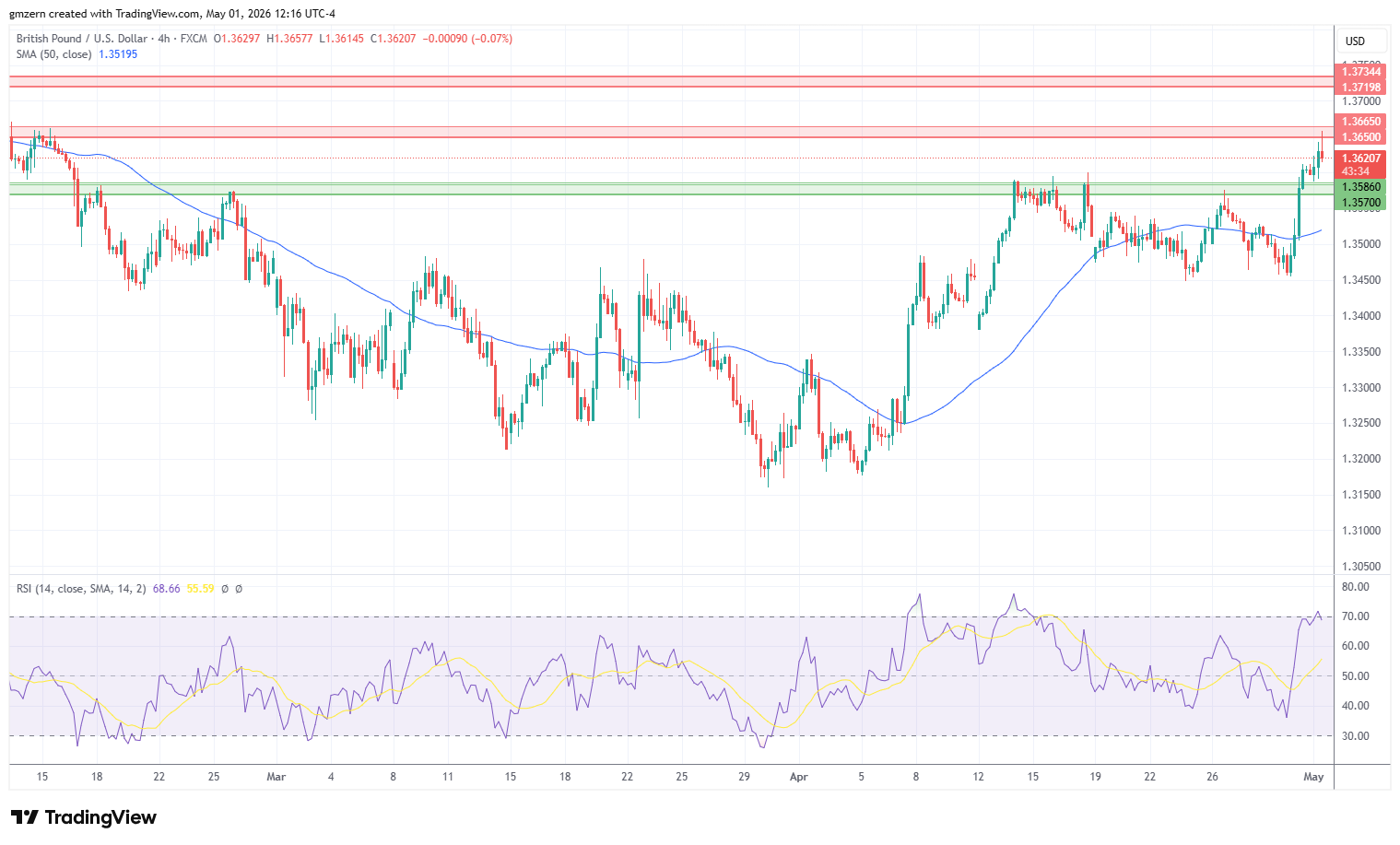 GBP/USD 010526 4h Chart