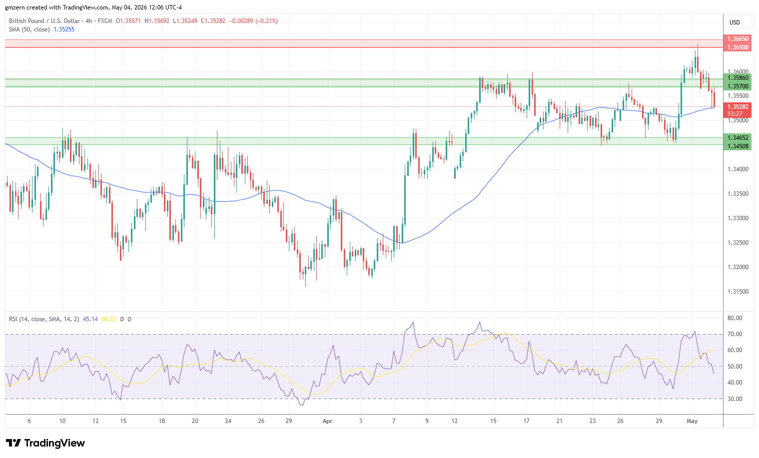 GBP/USD 040526 4h Chart