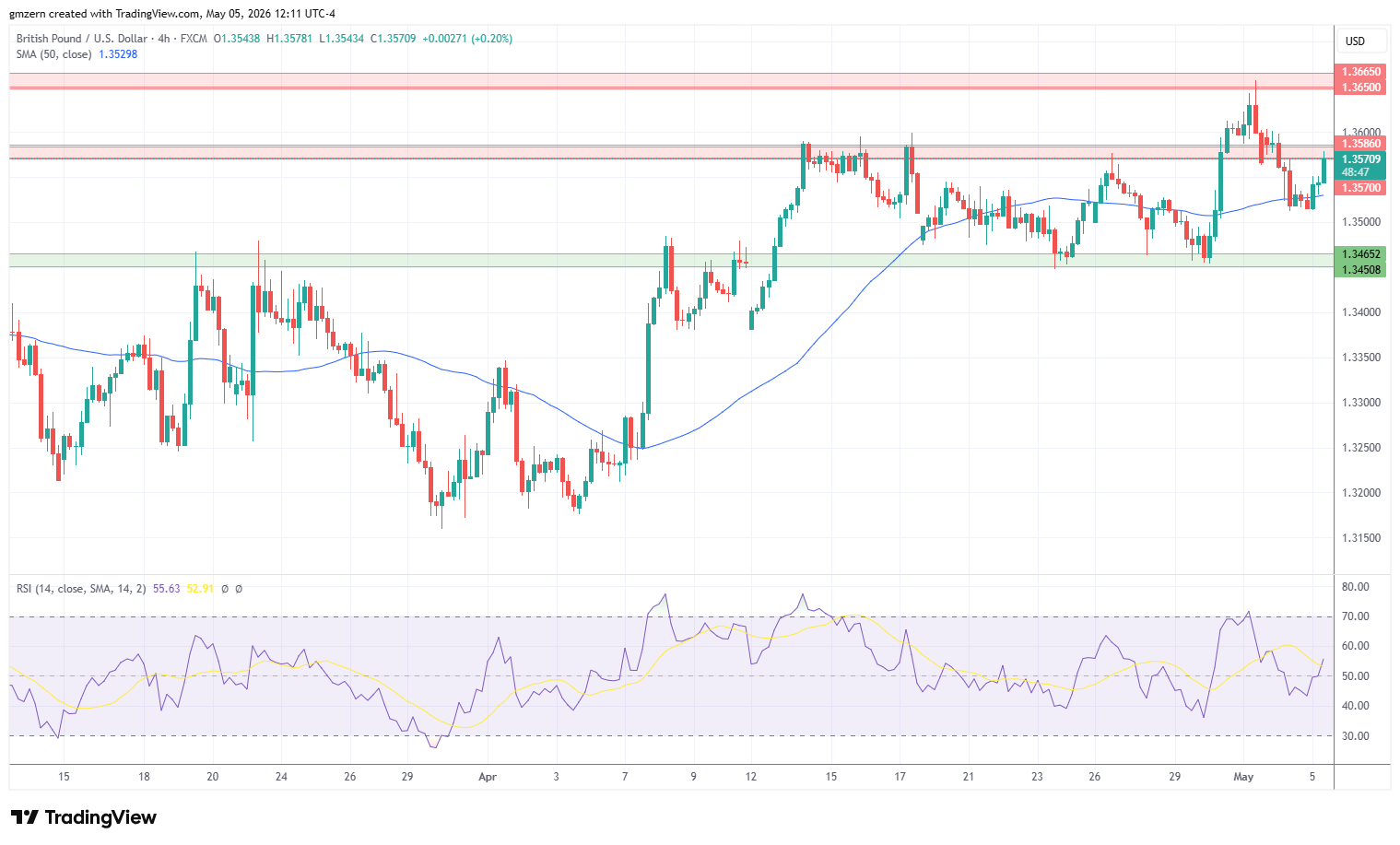 GBP/USD 050526 4h Chart