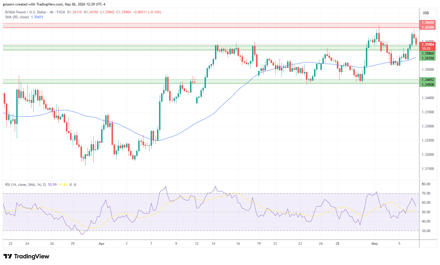 GBP/USD 060526 4h Chart