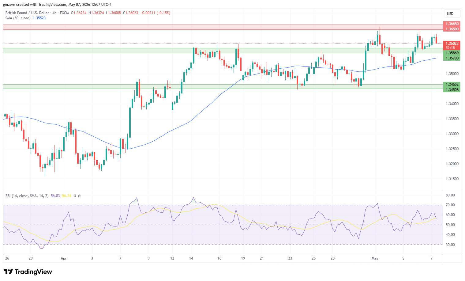 GBP/USD 070526 4h Chart