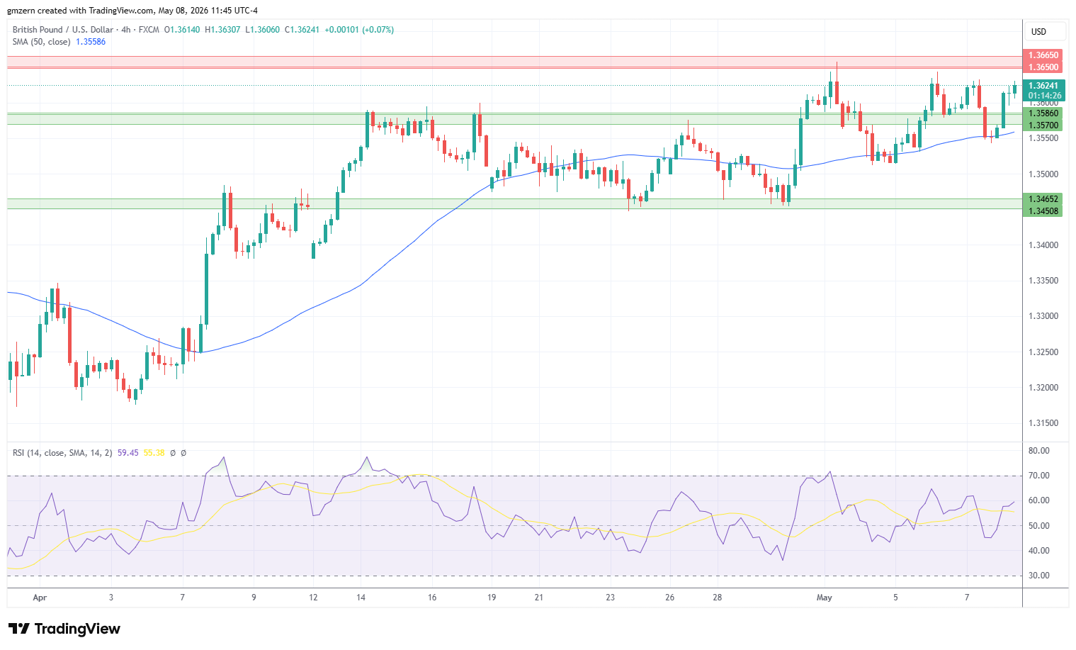 GBP/USD 080526 4h Chart