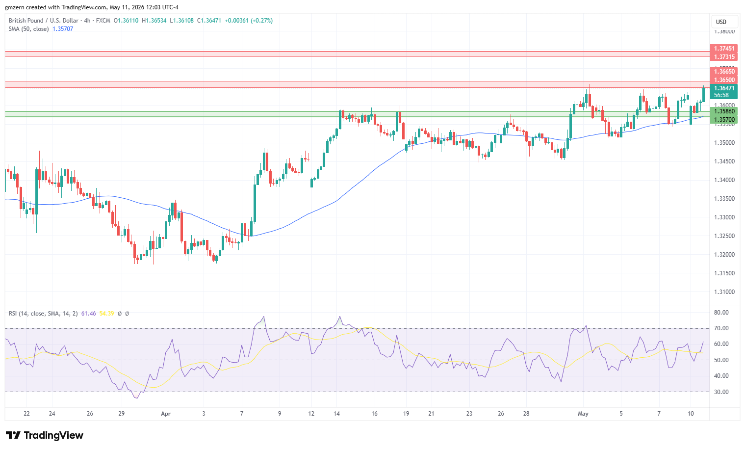 GBP/USD 110526 4h Chart