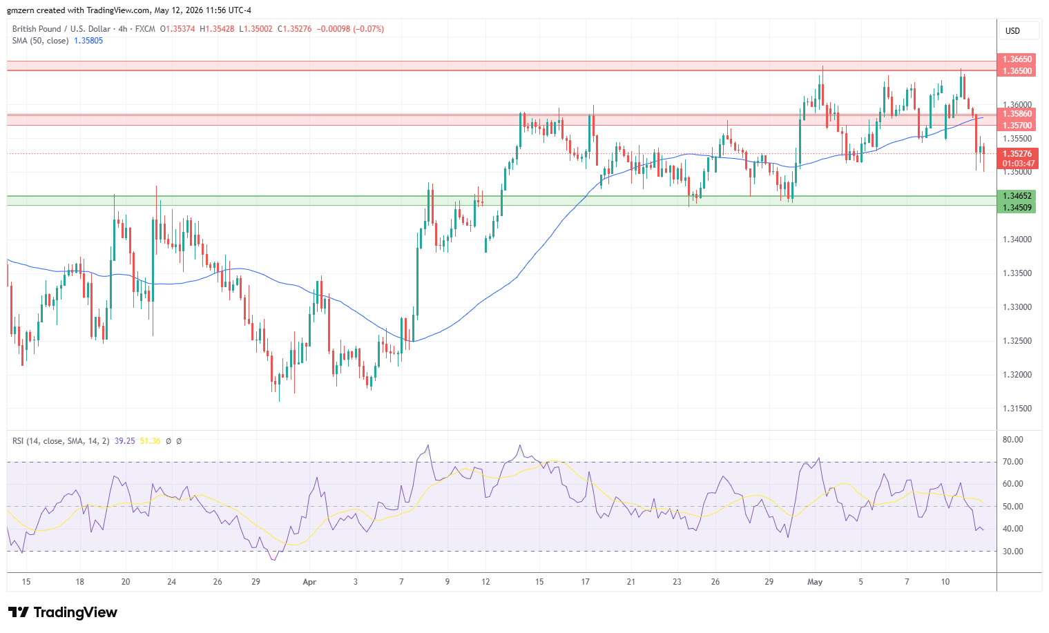 GBP/USD 120526 4h Chart