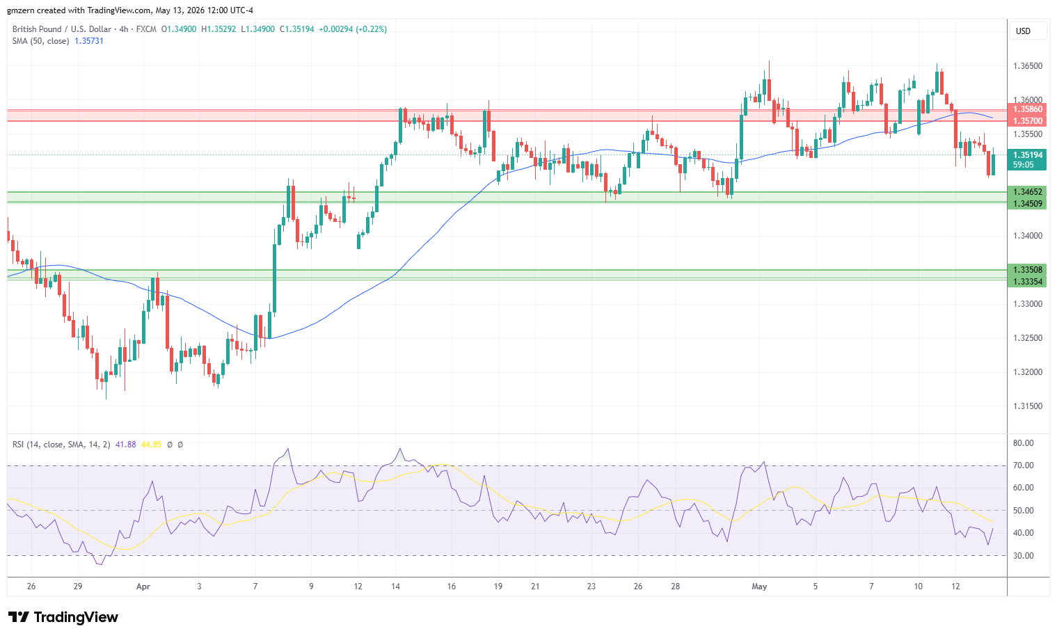 GBP/USD 130526 4h Chart