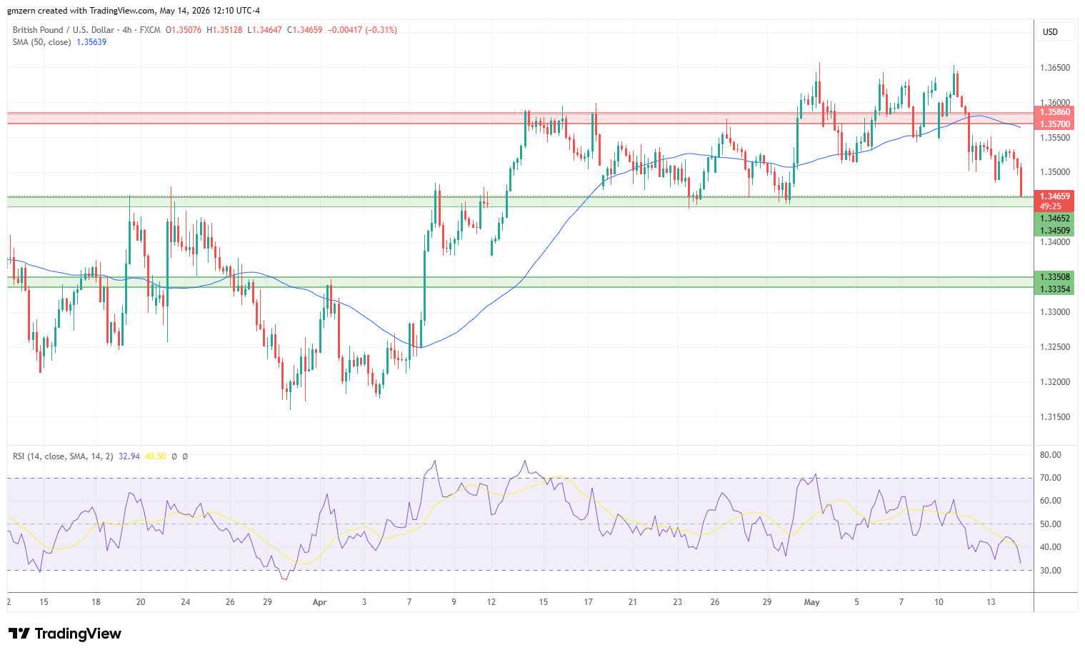 GBP/USD 140526 4h Chart