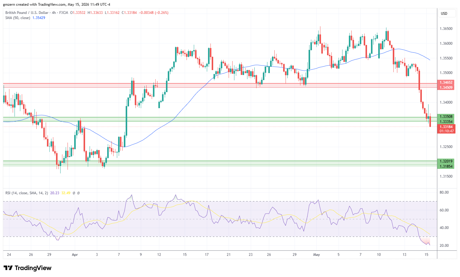 GBP/USD 150526 4h Chart