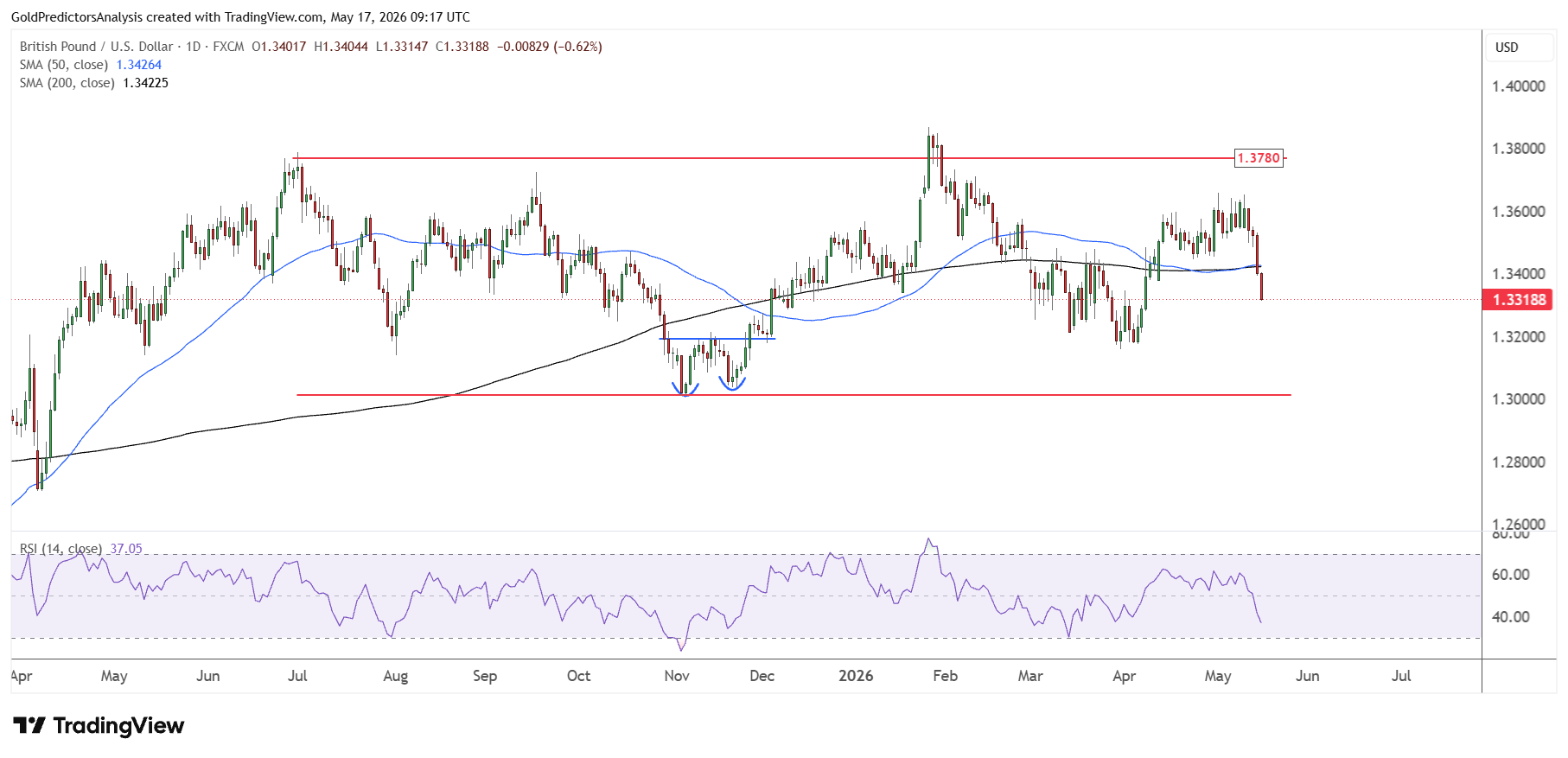 GBPUSD