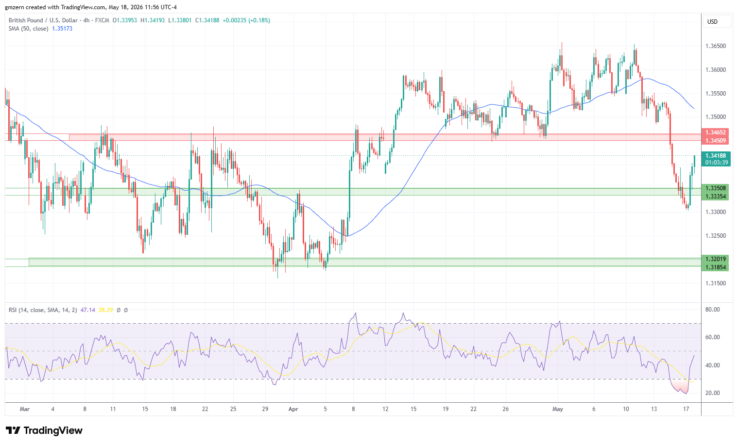 GBP/USD 180526 4h Chart