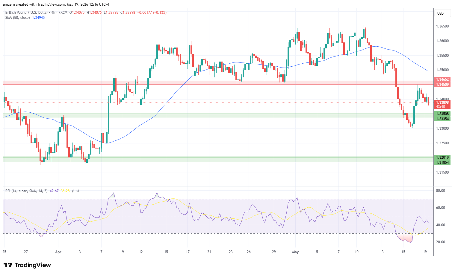 GBP/USD 190526 4h Chart