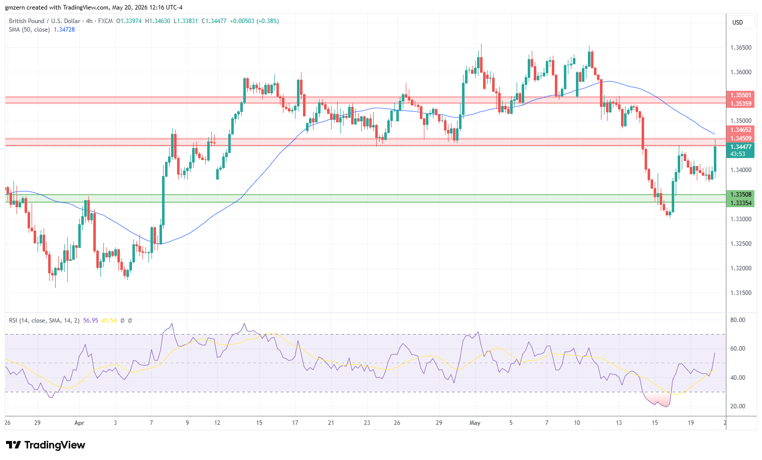 GBP/USD 200526 4h Chart