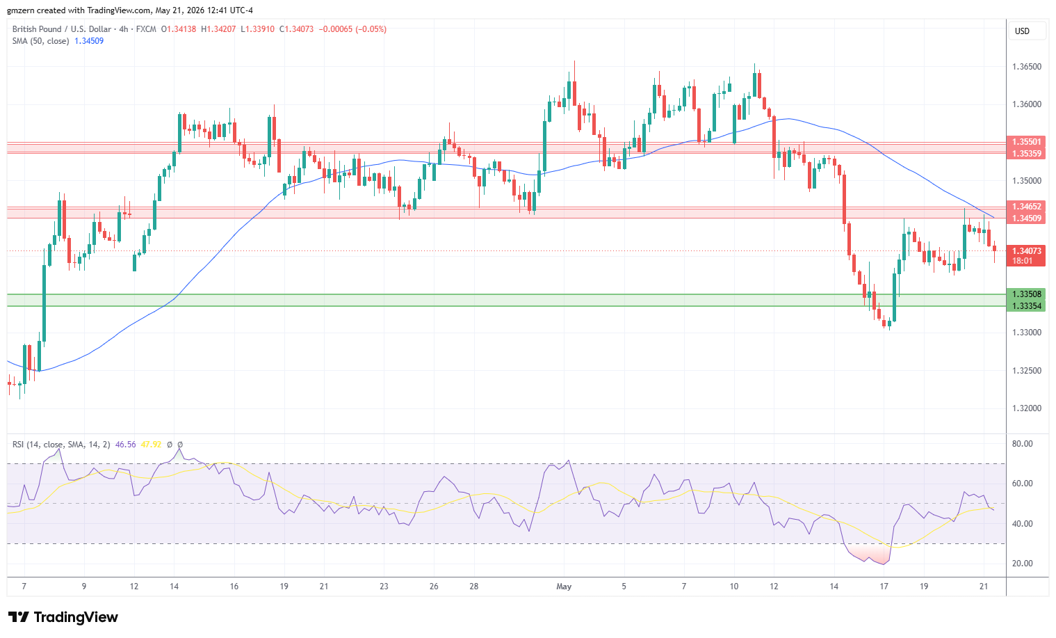 GBP/USD 210526 4h Chart