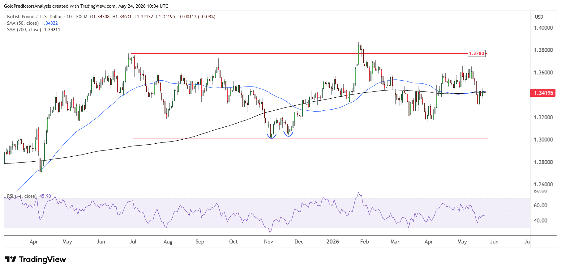 GBPUSD