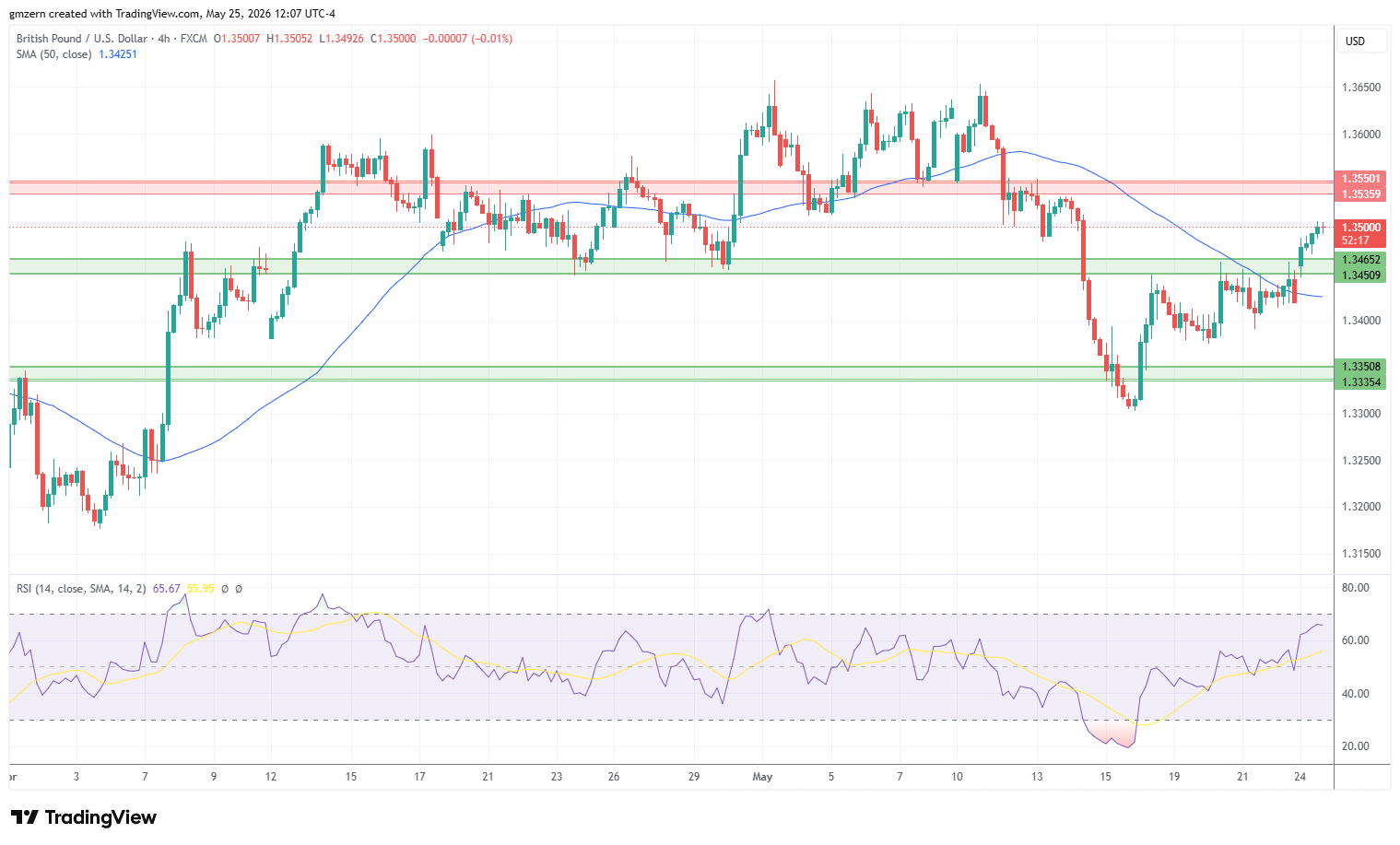 GBP/USD 250526 4h Chart