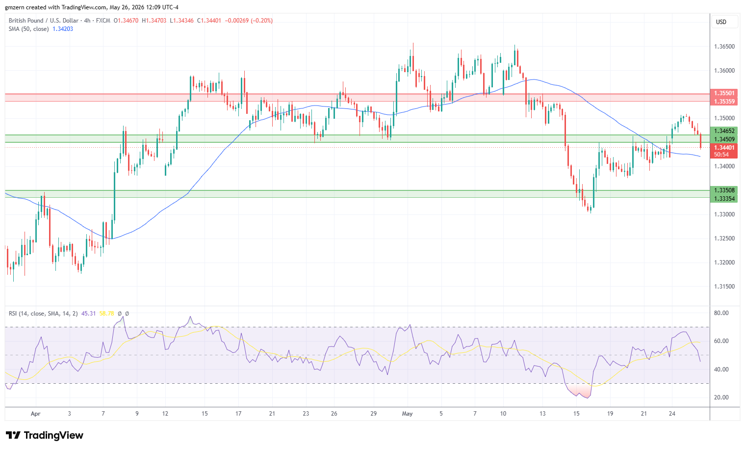 GBP/USD 260526 4h Chart