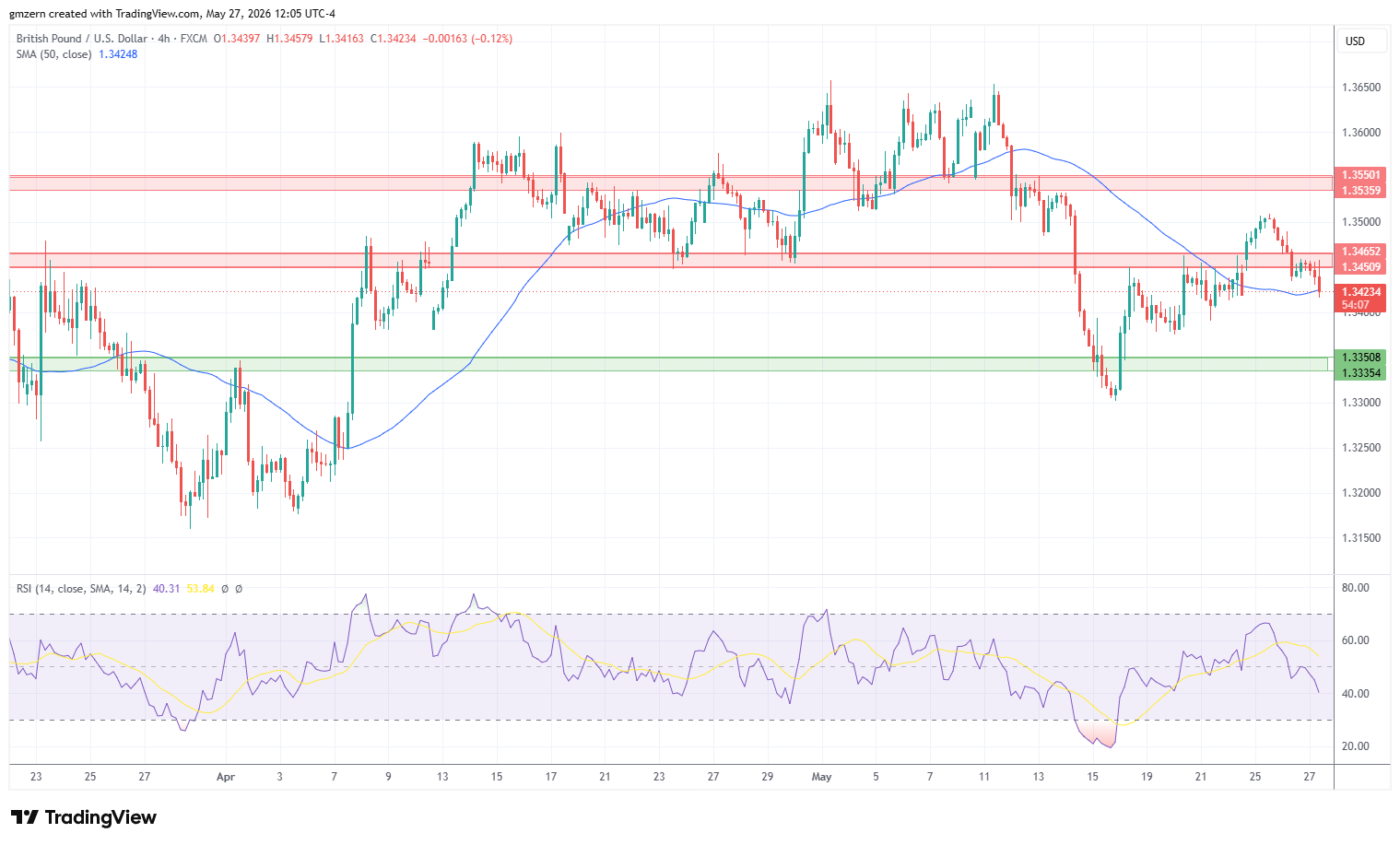 GBP/USD 270526 4h Chart