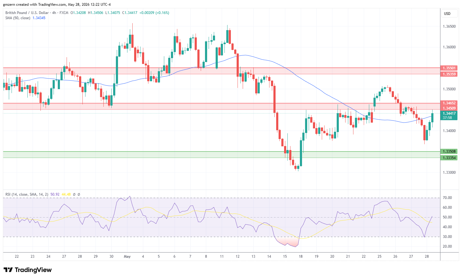 GBP/USD 280526 4h Chart