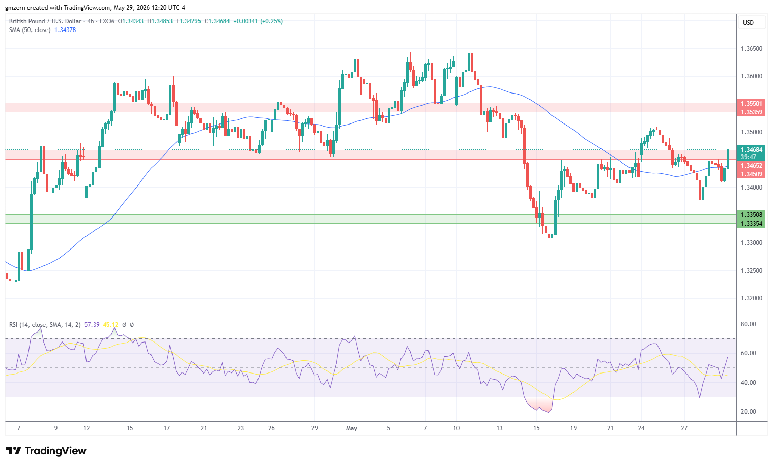 GBP/USD 290526 4h Chart