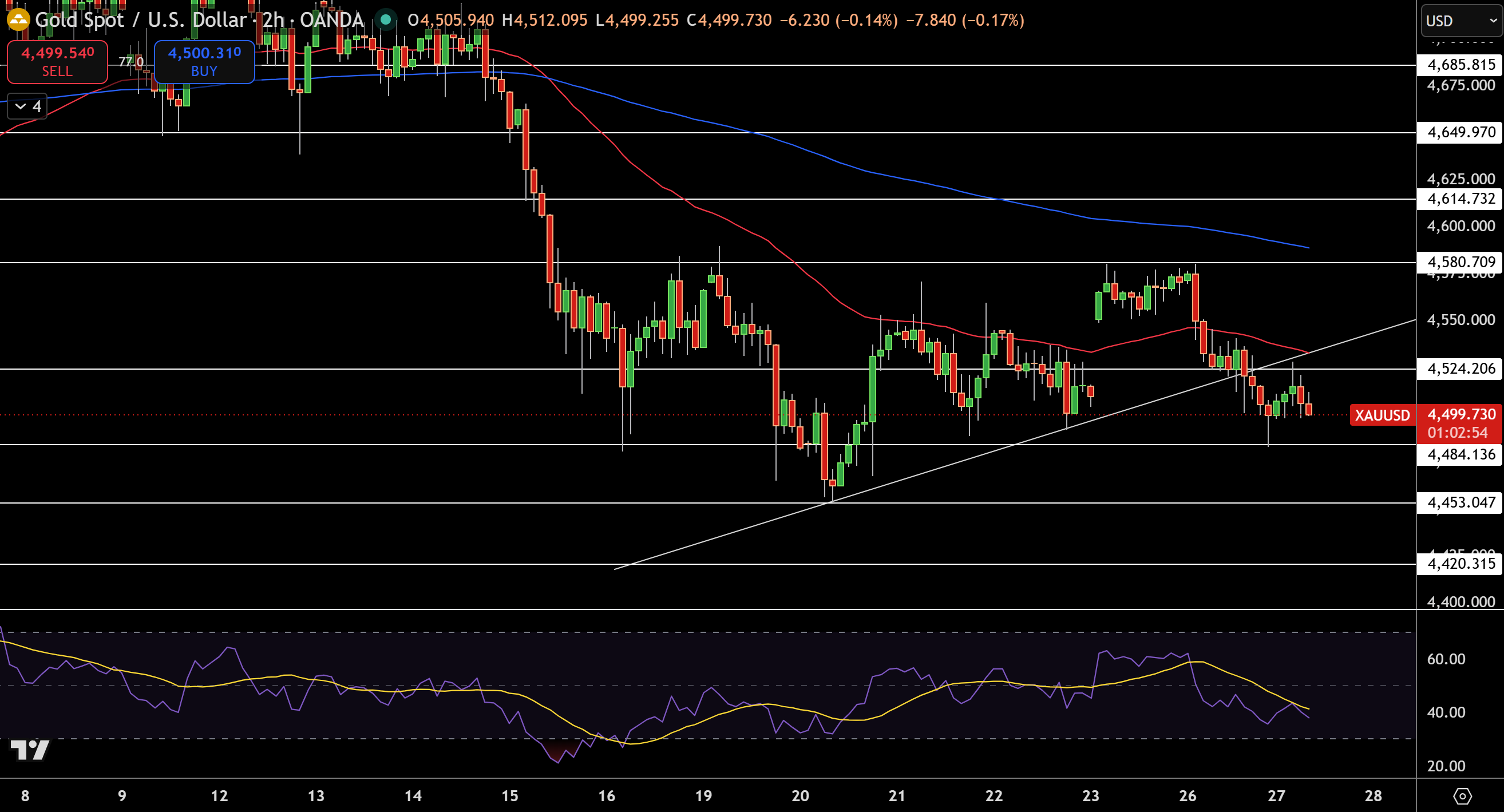 Gold – Chart