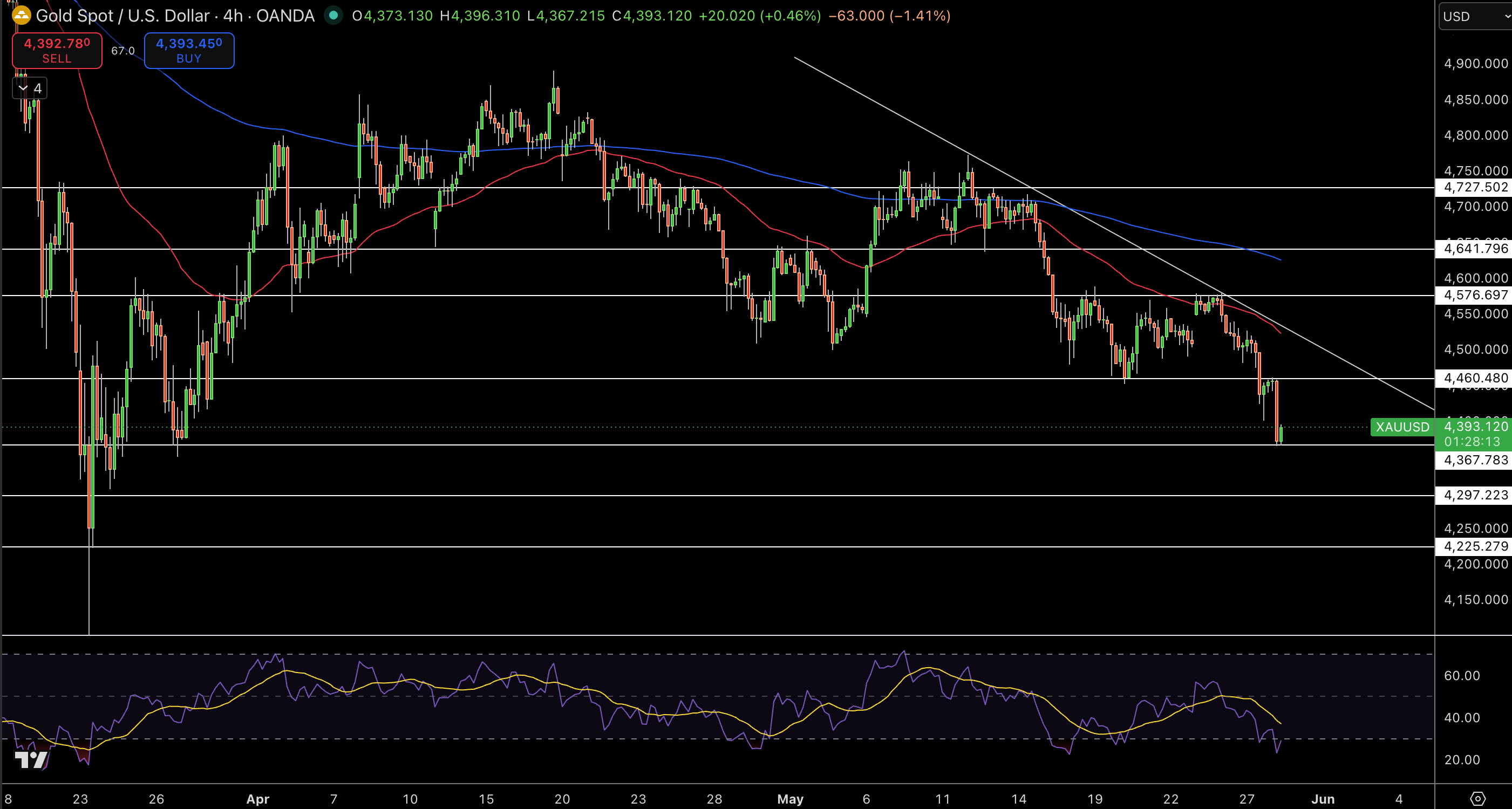 Gold – Chart