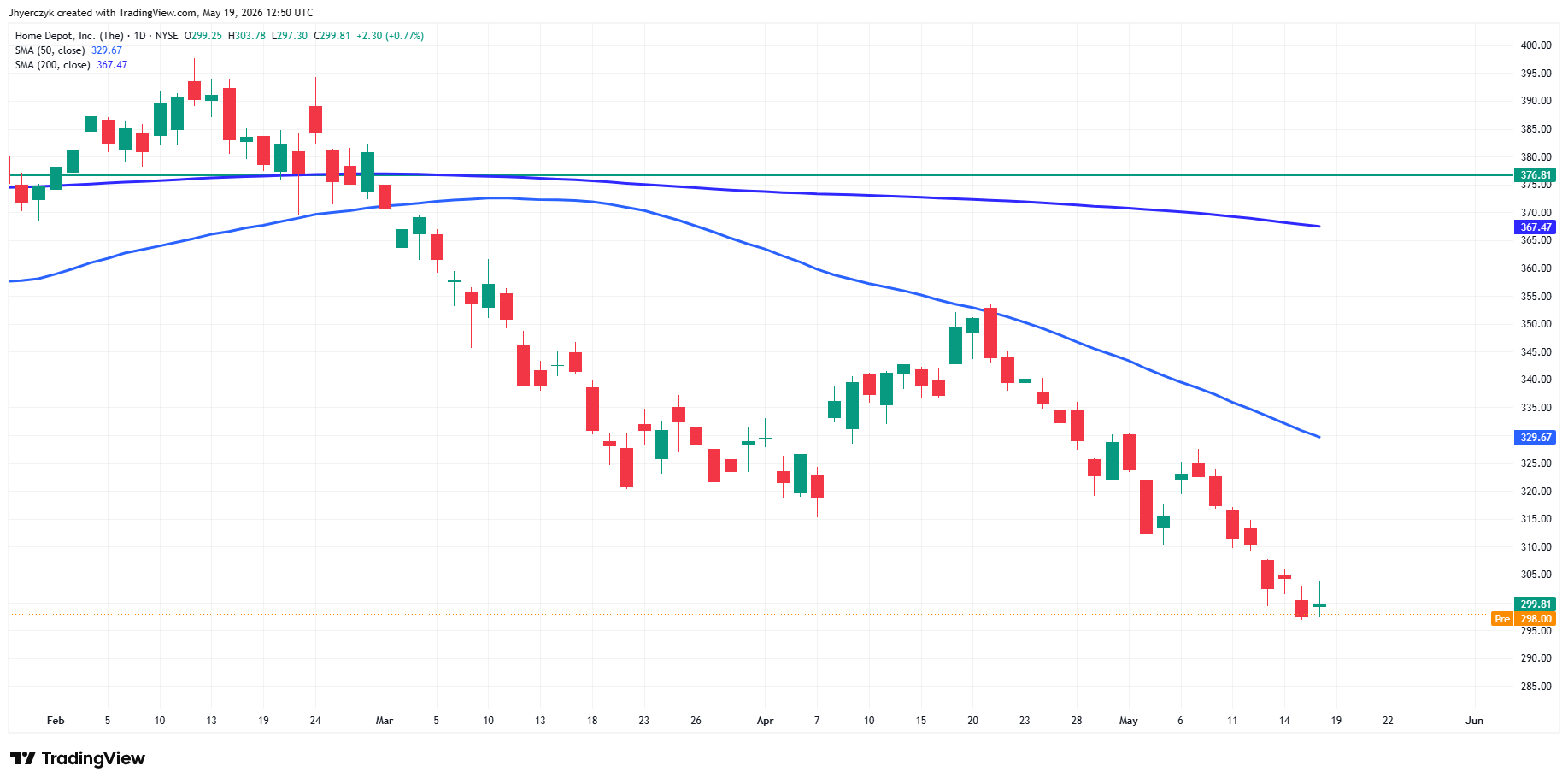 Home Depot, Inc Analysis