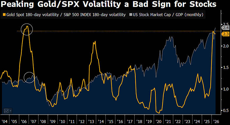 Gold/SPX volatility vs. US stock market cap/GDP monthly chart