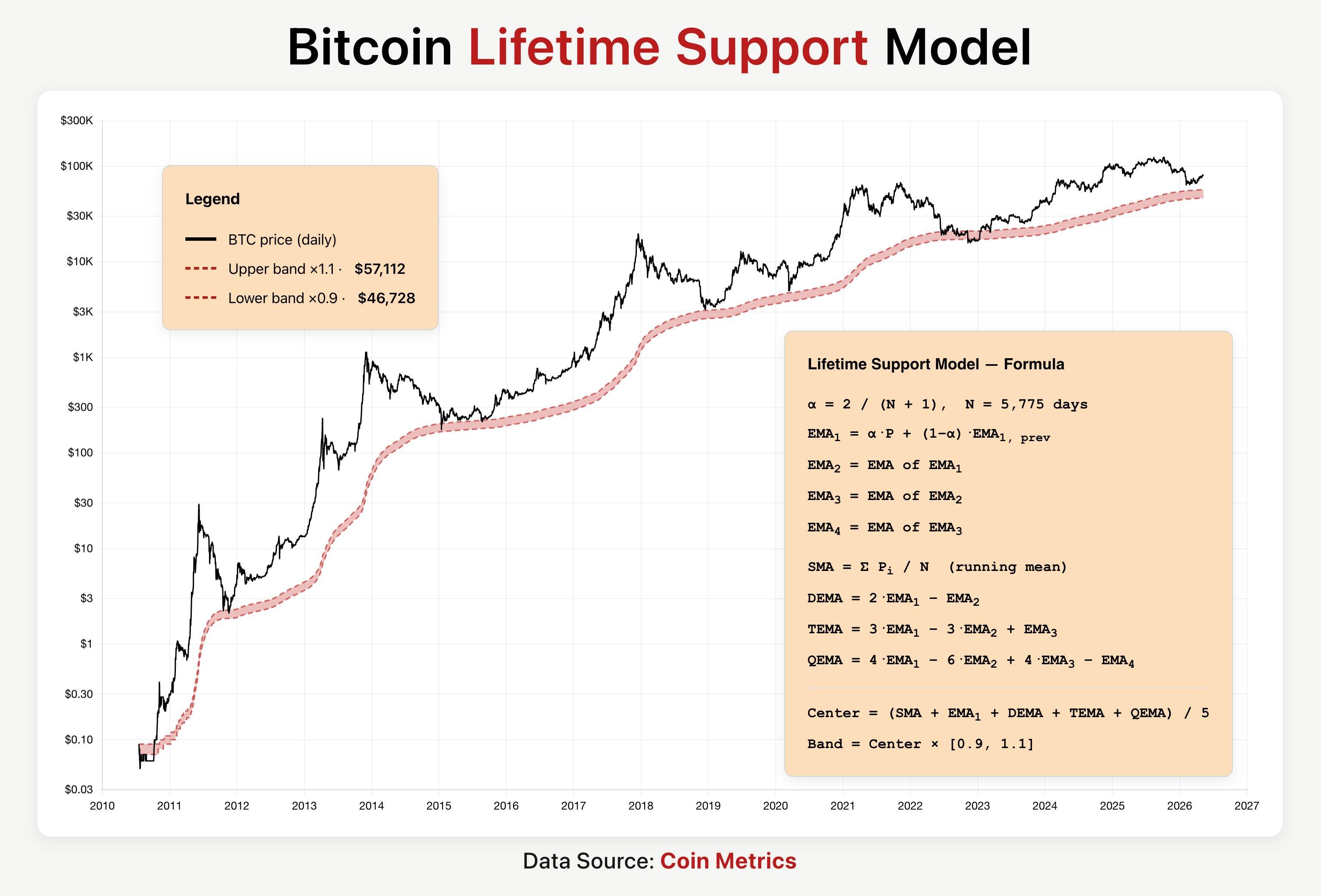 Bitcoin lifetime support model vs. price