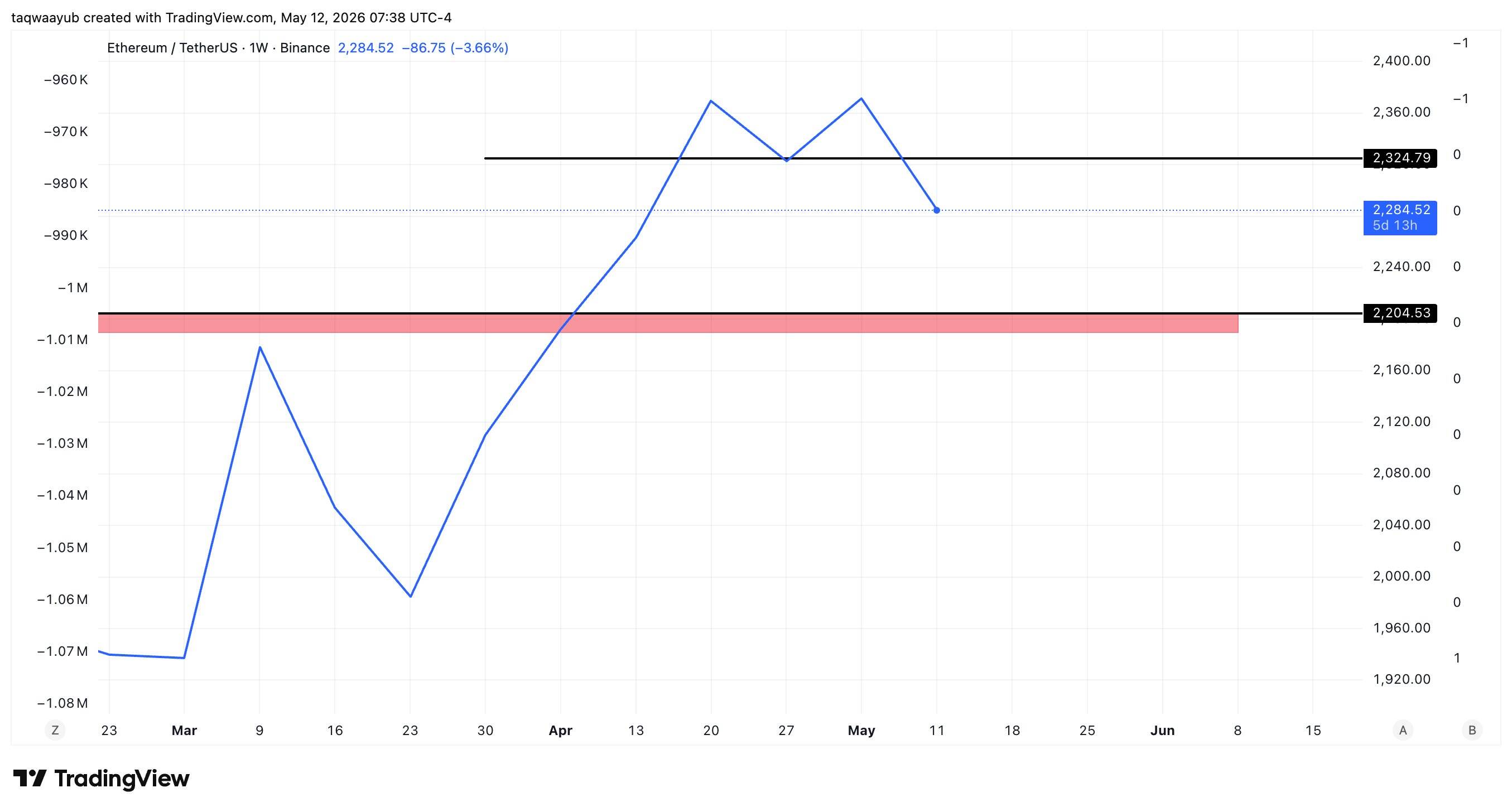 ETH/USDT double top pattern