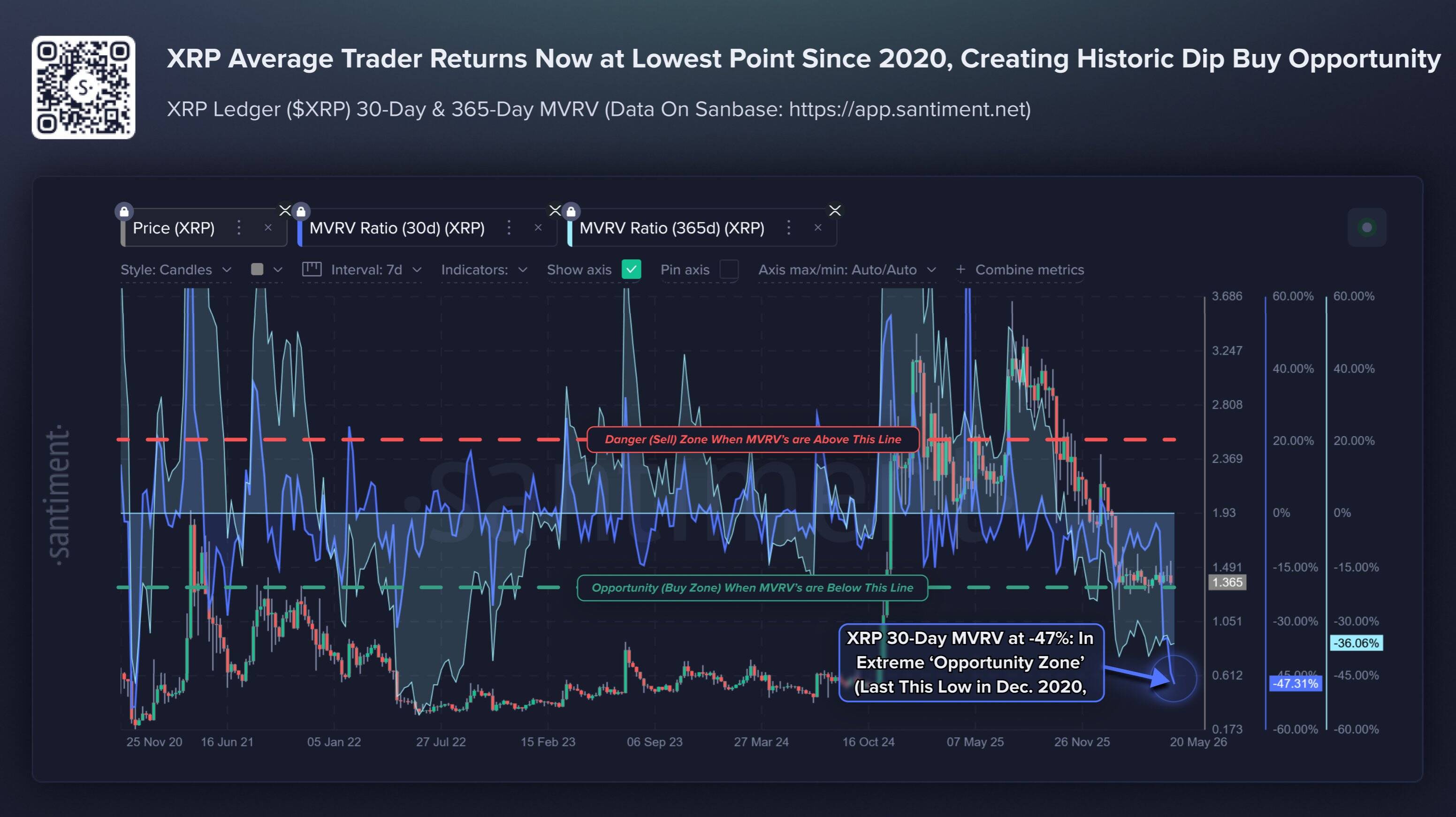 XRP MVRV ratio (30-day) vs. price
