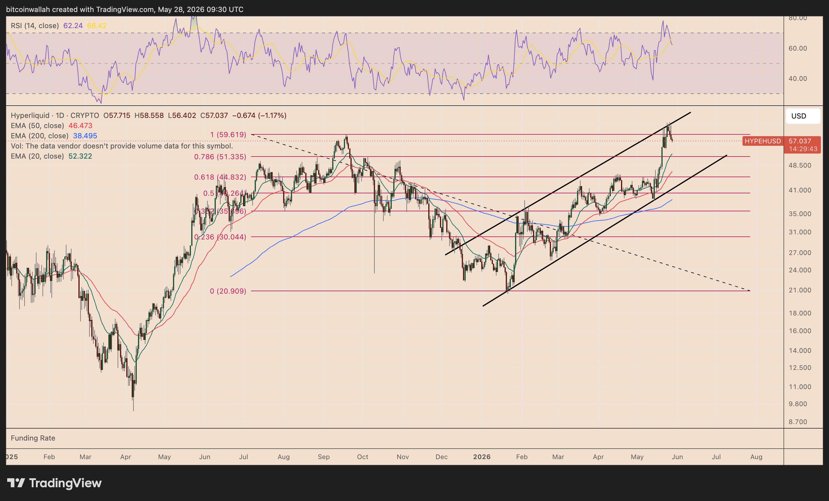 HYPE/USD daily price chart